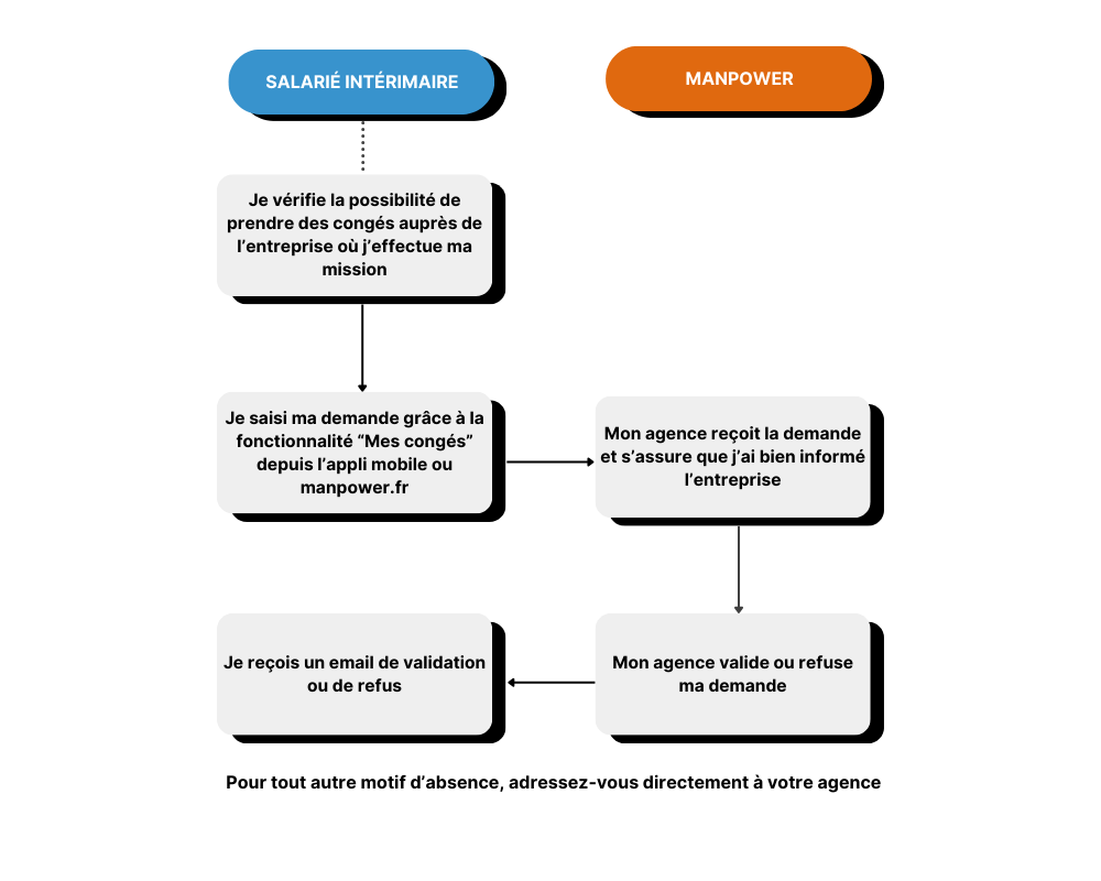 Process demande de congés