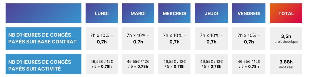 Tableau calcul droits à congés